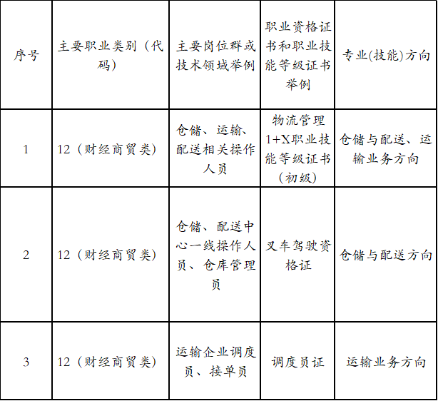 专业毕业后职业面向