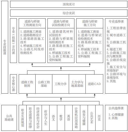 课程结构