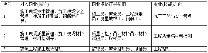 专业毕业生职业范围