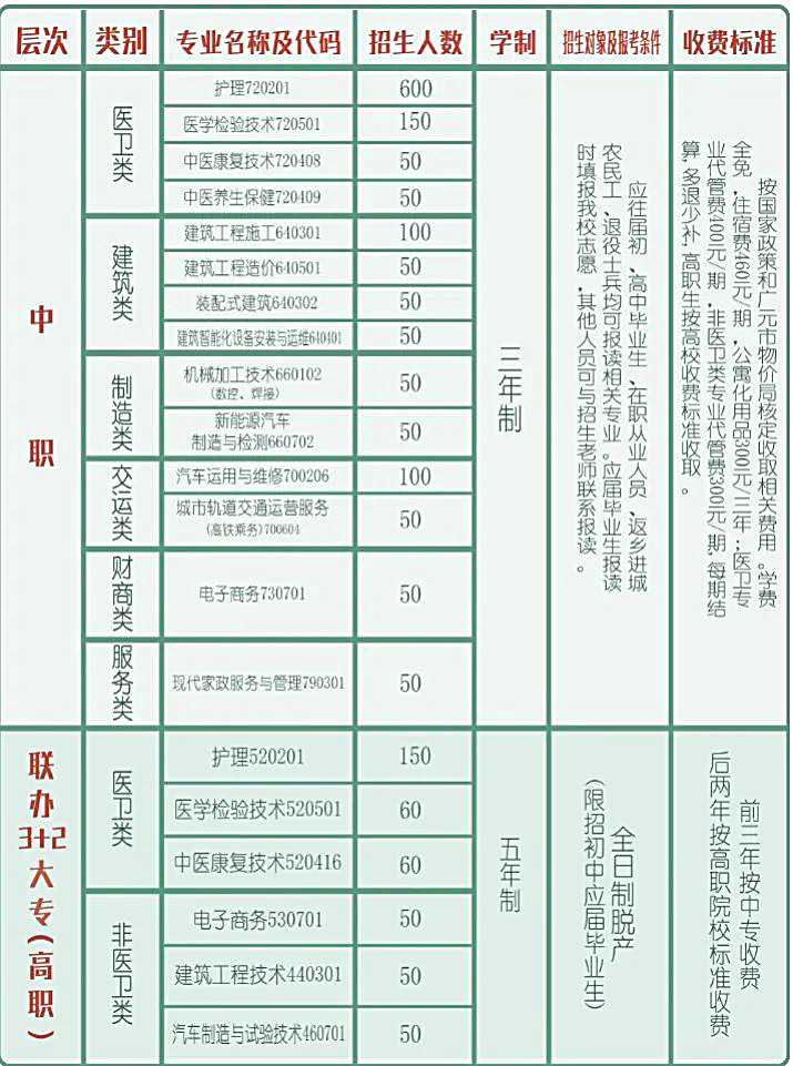 广元市利州中等专业学校2022年各专业招生计划表