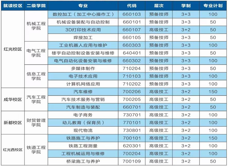 3+2五年制专业招生计划表