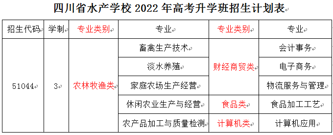 四川省水产学校2022年高考升学班招生计划表