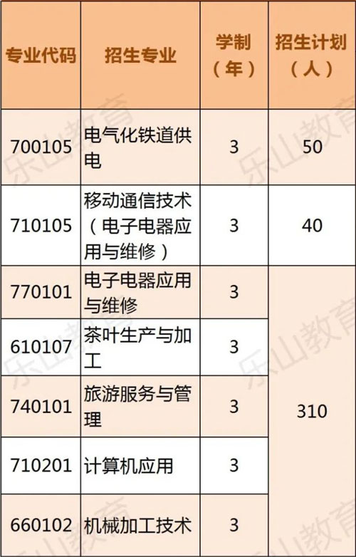 学校2022年招生专业及计划表