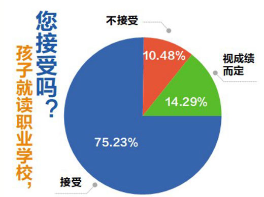 对孩子读中职家长是否接受调查问卷图解