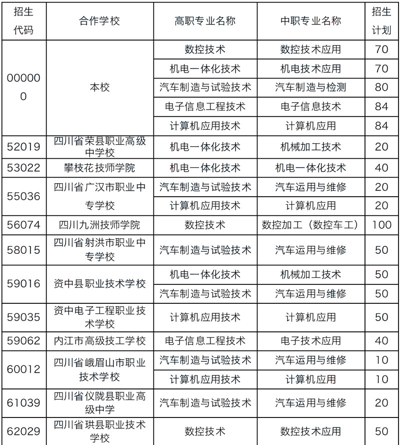 四川航天职业技术学院2022年五年制大专招生专业计划表