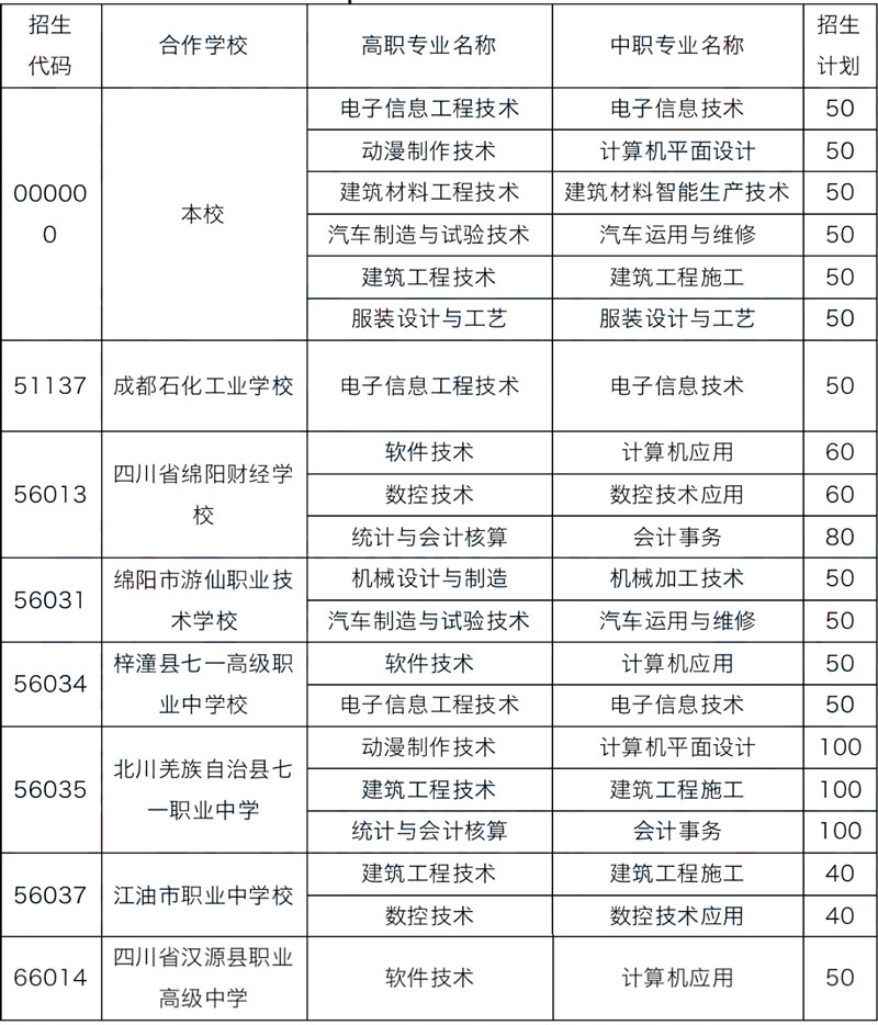 绵阳职业技术学院2022年五年制大专招生计划表