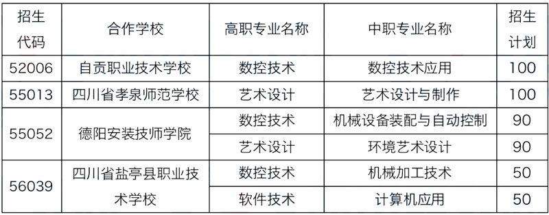 四川工程职业技术学院2022年五年制大专招生计划