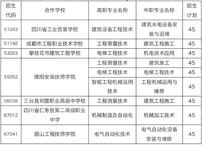 四川建筑职业技术学院2022年五年制大专招生计划表