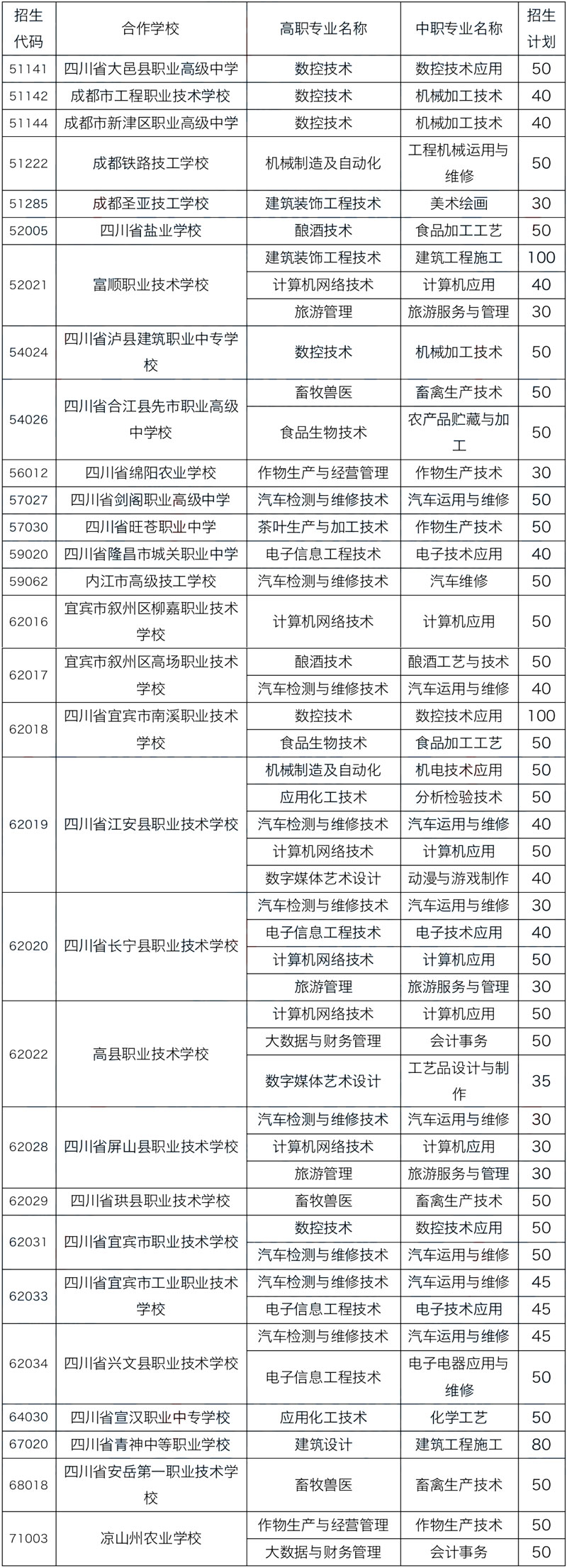 宜宾职业技术学院2022年五年制大专招生计划表