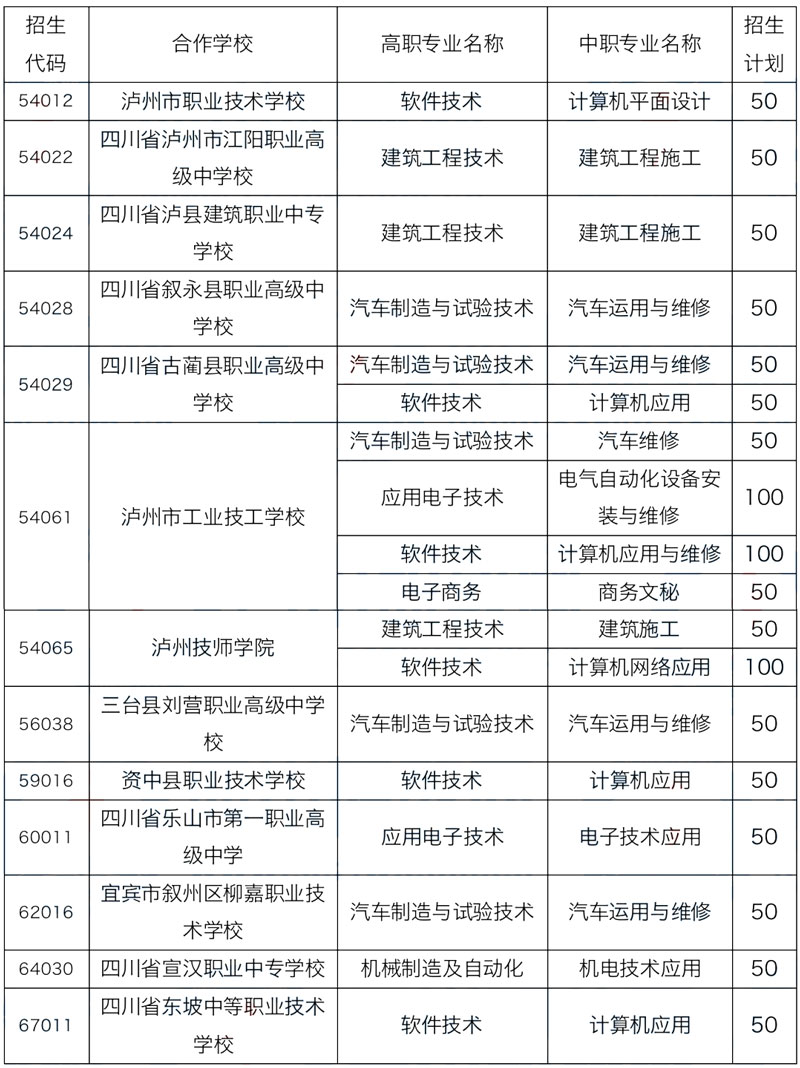 泸州职业技术学院2022年五年制大专招生计划表