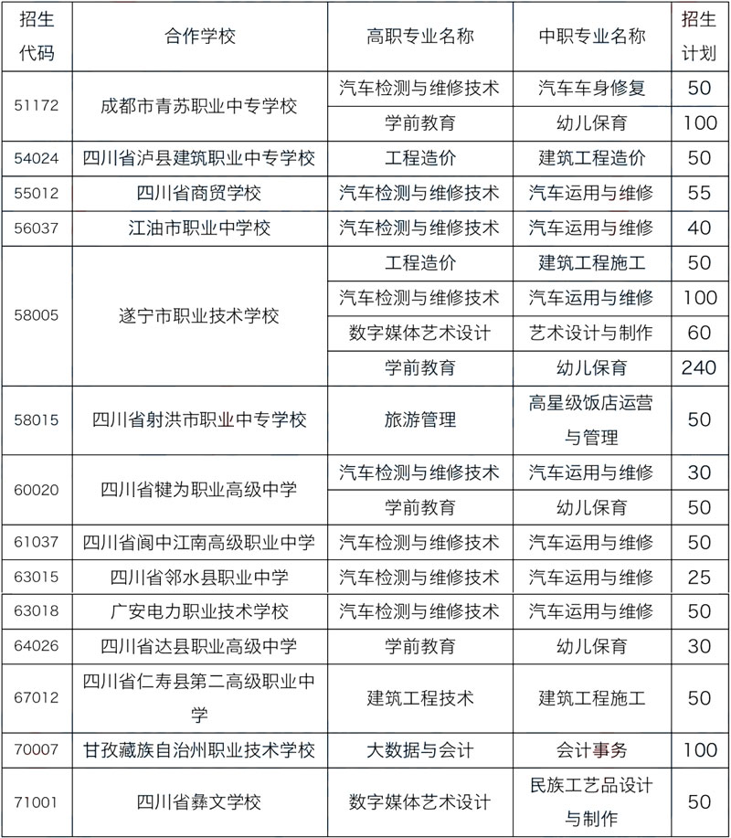 四川职业技术学院2022年五年制大专招生计划