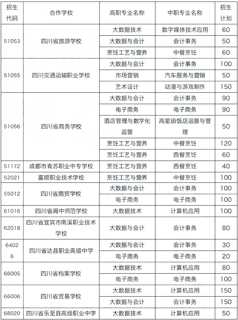 四川商务职业学院2022年五年制大专招生计划表