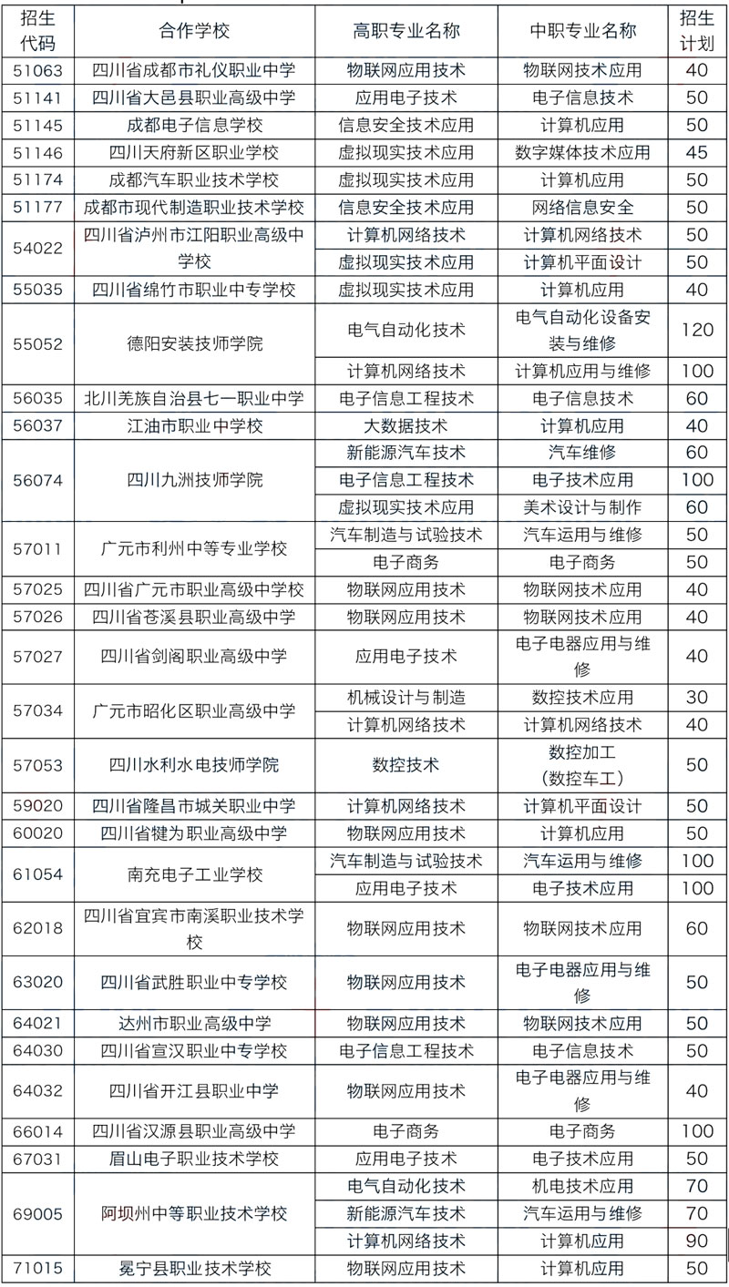 四川信息职业技术学院2022年五年制大专招生计划表