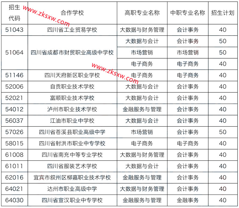 四川财经职业学院2022年五年制大专招生计划表