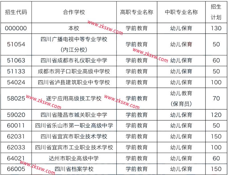 川南幼儿师范高等专科学校2022年五年制大专招生计划表