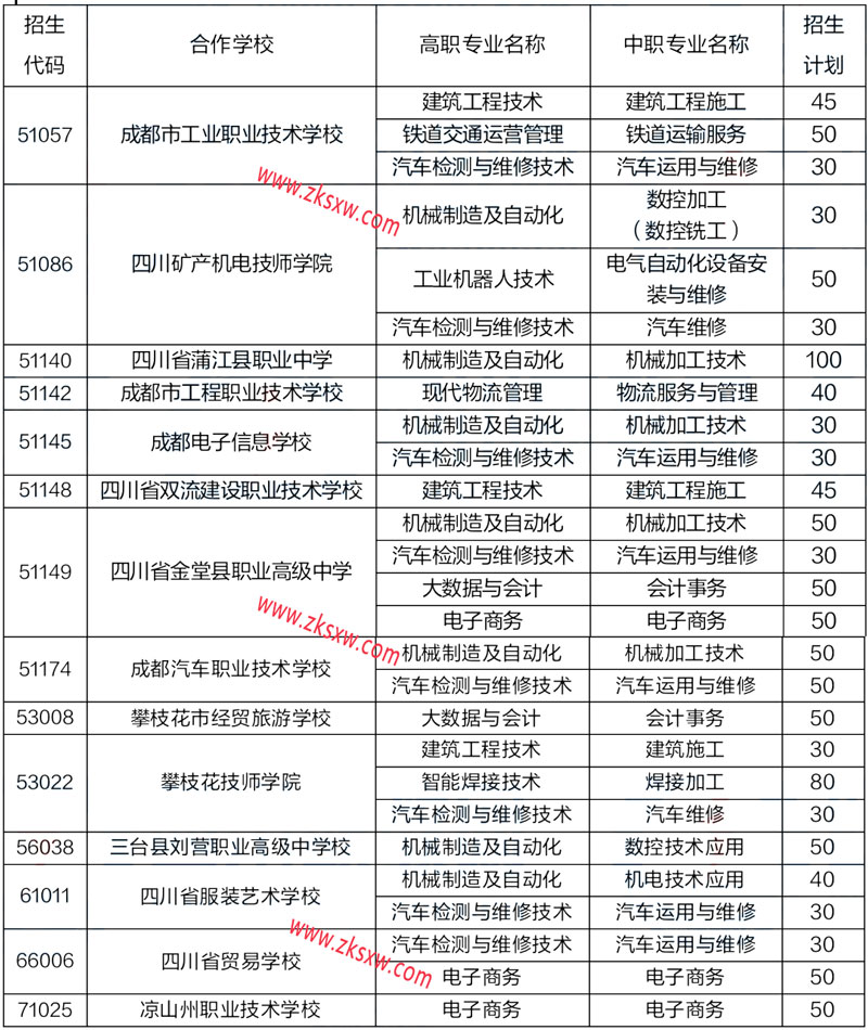 成都工业职业技术学院2022年五年制大专招生计划