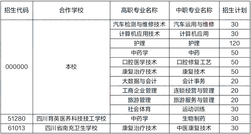 民办四川天一学院2022年中高职衔接五年制贯通培养招生专业及计划表