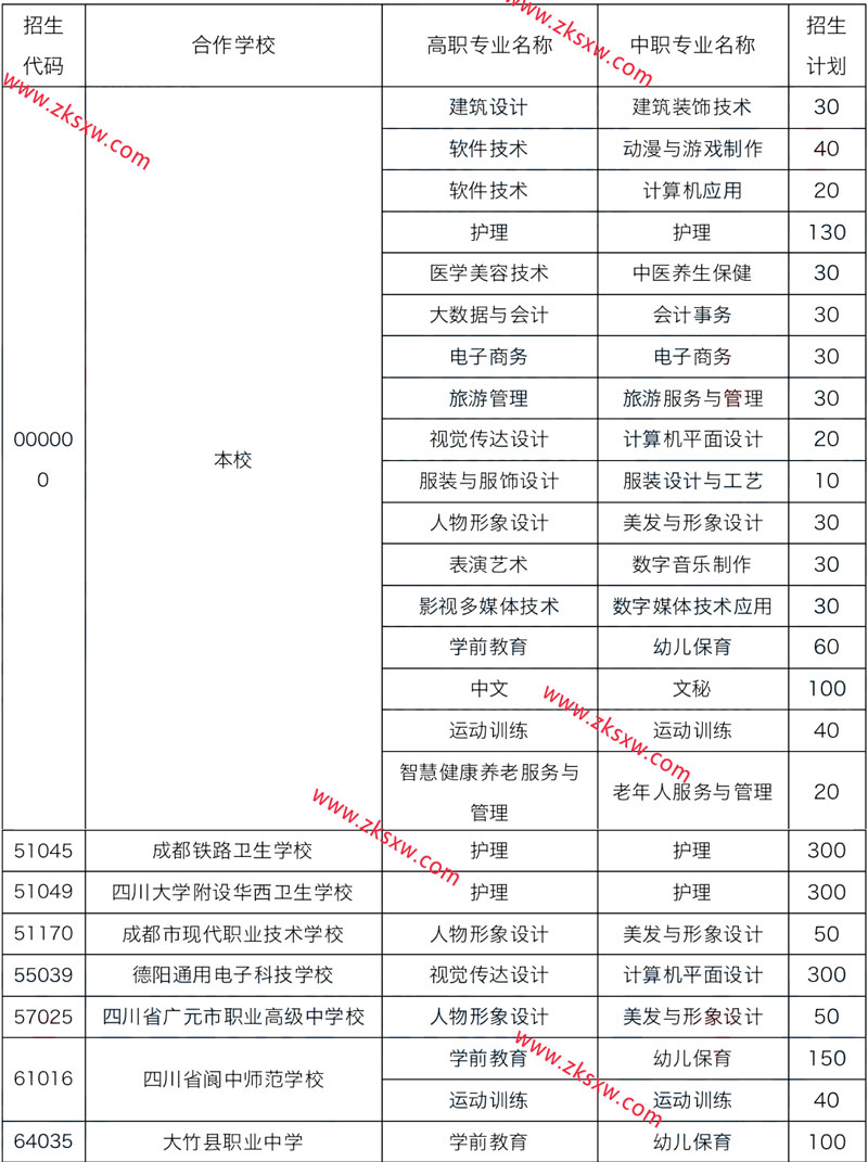 四川国际标榜职业学院2022年五年制大专招生计划表