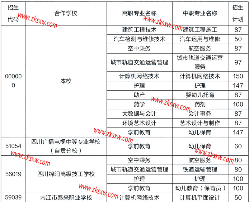 四川科技职业学院2022年五年制大专招生计划表