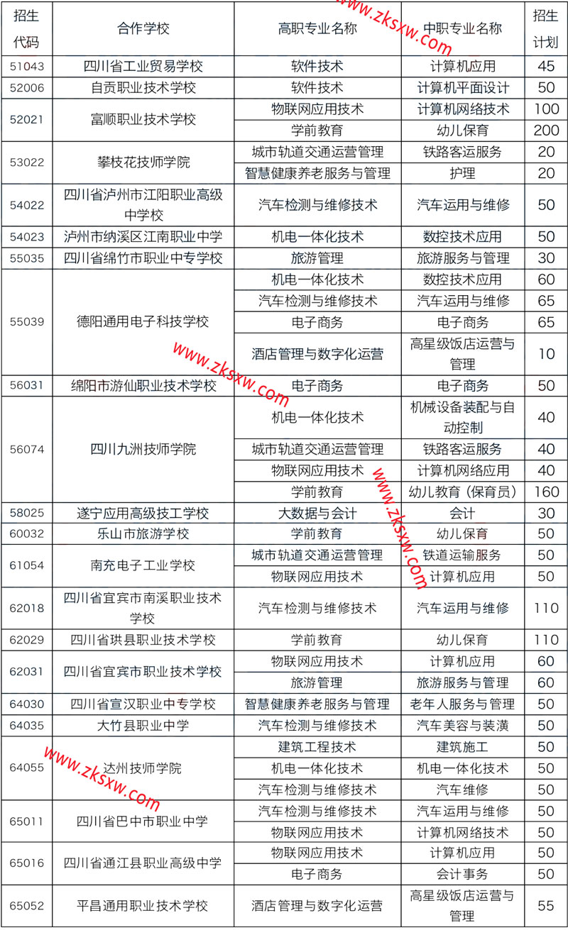 四川城市职业学院2022年五年制大专招生计划表