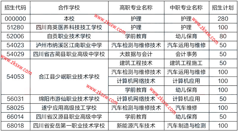 四川三河职业学院2022年五年制大专招生计划表