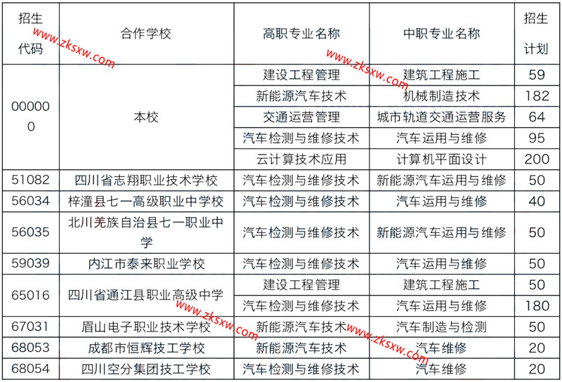 四川汽车职业技术学院2022年五年制大专招生计划