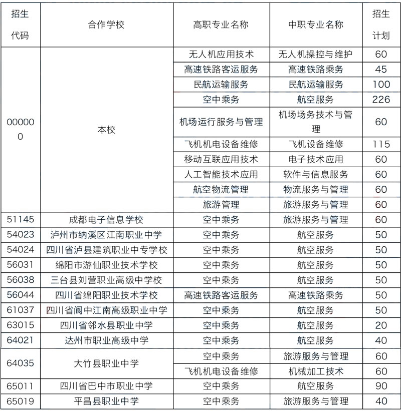 四川西南航空职业学院2022年五年制大专招生计划表