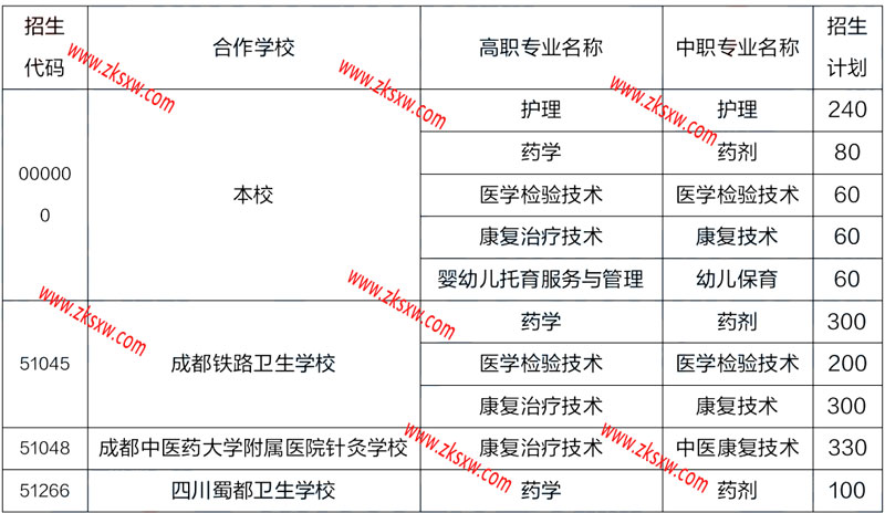 眉山药科职业学院2022年五年制大专招生计划