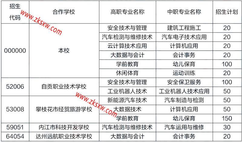 天府新区信息职业学院2022年五年制大专招生计划表