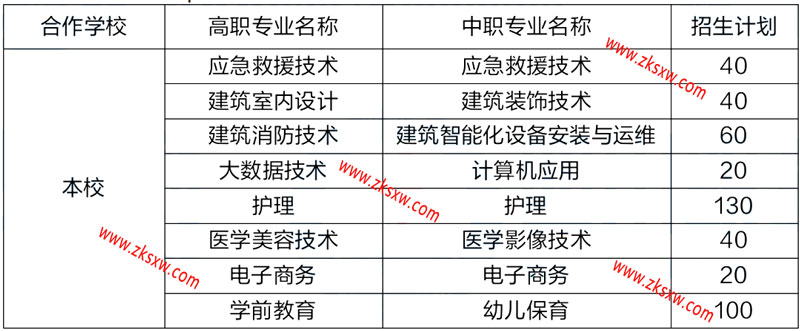 德阳科贸职业学院2022年五年制大专招生计划表