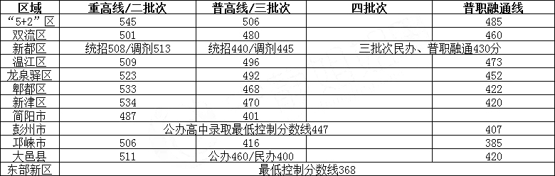 成都各区中考批次线