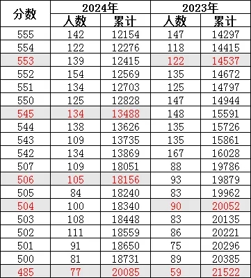 成都24年和23年普高，重高线对比